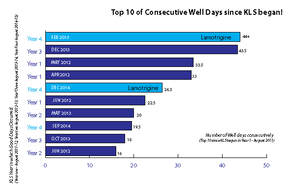 KLS Well day chart - since 2011.